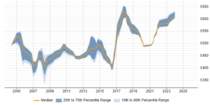 Contractor daily rate distribution trend for Technical Architect job vacancies in Essex