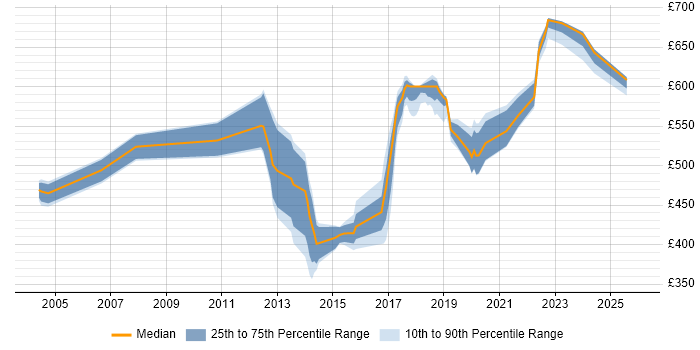 Contractor daily rate distribution trend for jobs in Essex citing Technical Leadership