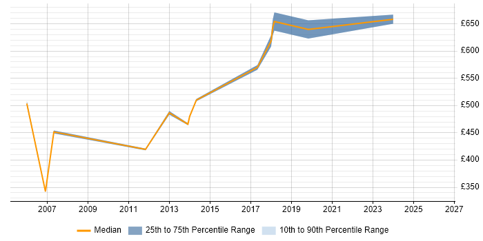 Contractor daily rate distribution trend for Technical Solutions Architect job vacancies in Essex