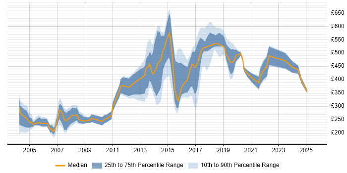 Contractor daily rate distribution trend for jobs in Essex citing Telecoms