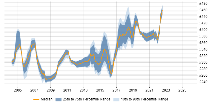 Contractor daily rate distribution trend for Test Analyst job vacancies in Essex