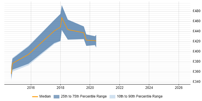 Contractor daily rate distribution trend for Test Automation Engineer job vacancies in Essex