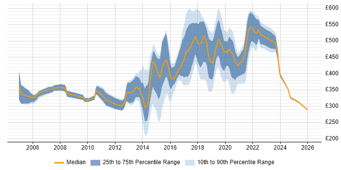 Contractor daily rate distribution trend for jobs in Essex citing Test Automation
