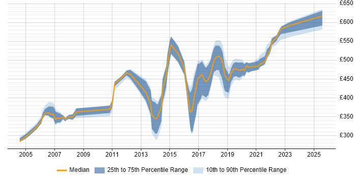 Contractor daily rate distribution trend for jobs in Essex citing Test Strategy
