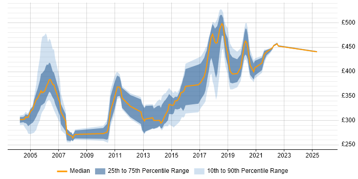 Contractor daily rate distribution trend for Tester job vacancies in Essex