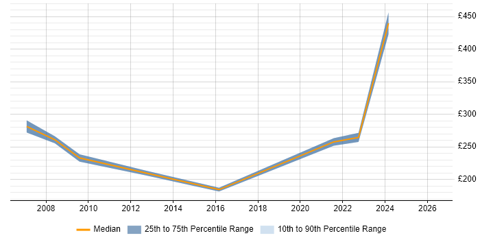 Contractor daily rate distribution trend for Analyst job vacancies in Thurrock