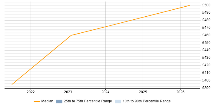 Contractor daily rate distribution trend for jobs in Thurrock citing Change Management