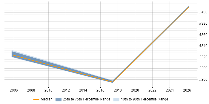 Contractor daily rate distribution trend for jobs in Thurrock citing ITIL