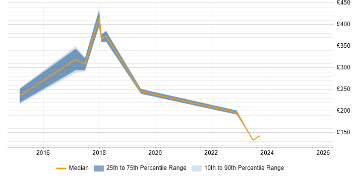 Contractor daily rate distribution trend for jobs in Essex citing Ticket Management