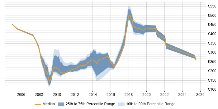 Contractor daily rate distribution trend for jobs in Essex citing Time Management Contractor daily rate distribution trend for jobs in Essex citing Time Management