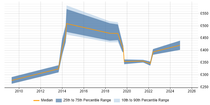 Contractor daily rate distribution trend for jobs in Essex citing Trend Analysis