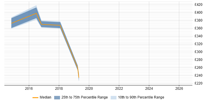 Contractor daily rate distribution trend for jobs in Essex citing Ubuntu