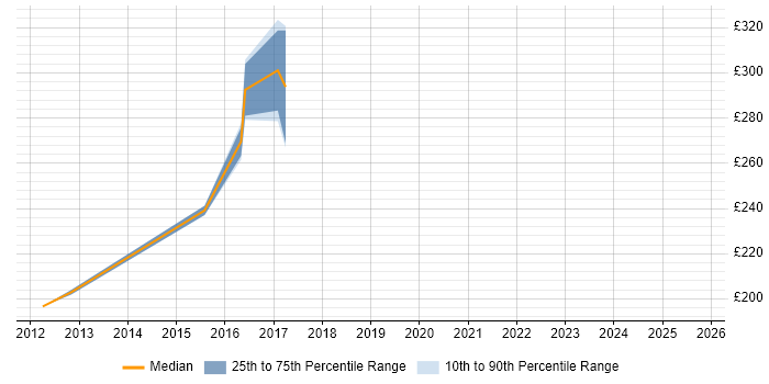 Contractor daily rate distribution trend for UI Designer job vacancies in Essex Contractor daily rate distribution trend for UI Designer job vacancies in Essex