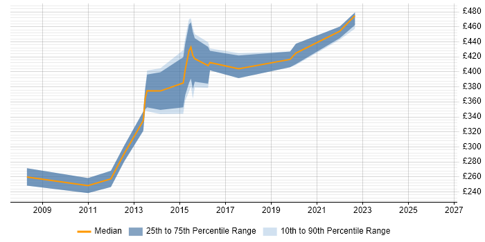 Contractor daily rate distribution trend for UI Developer job vacancies in Essex