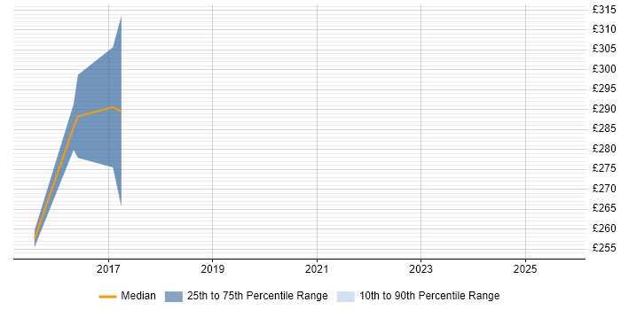 Contractor daily rate distribution trend for UI/UX Designer job vacancies in Essex Contractor daily rate distribution trend for UI/UX Designer job vacancies in Essex