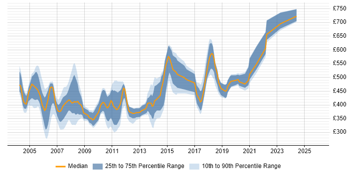 Contractor daily rate distribution trend for jobs in Essex citing UML