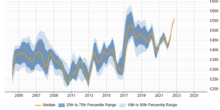Contractor daily rate distribution trend for jobs in Essex citing Unix