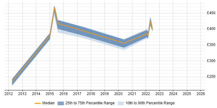 Contractor daily rate distribution trend for jobs in Essex citing Usability Testing Contractor daily rate distribution trend for jobs in Essex citing Usability Testing