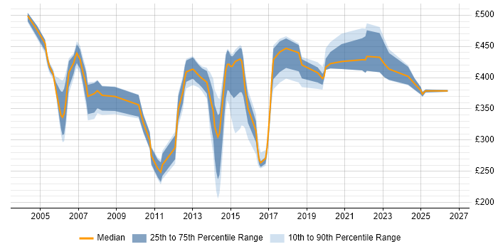 Contractor daily rate distribution trend for jobs in Essex citing Use Case