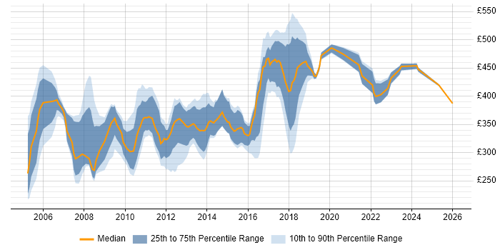 Contractor daily rate distribution trend for jobs in Essex citing User Acceptance Testing