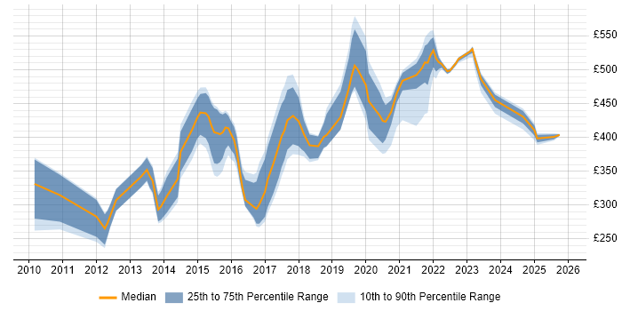 Contractor daily rate distribution trend for jobs in Essex citing User Experience