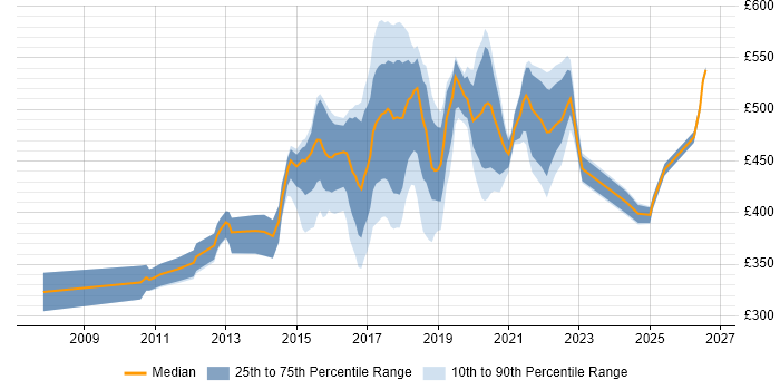 Contractor daily rate distribution trend for jobs in Essex citing User Stories