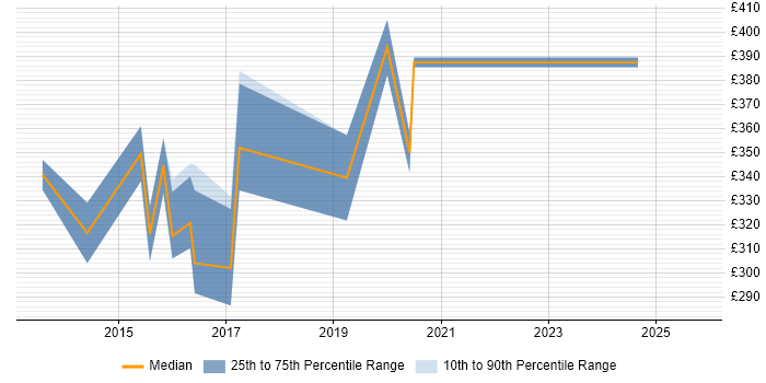 Contractor daily rate distribution trend for UX Designer job vacancies in Essex Contractor daily rate distribution trend for UX Designer job vacancies in Essex