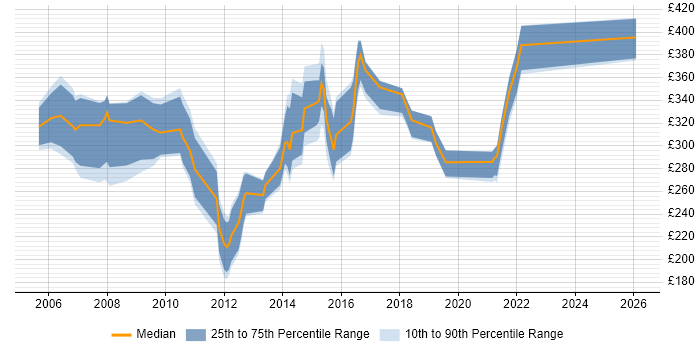 Contractor daily rate distribution trend for jobs in Essex citing VBA