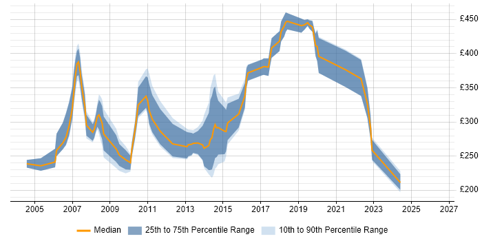 Contractor daily rate distribution trend for jobs in Essex citing VB.NET