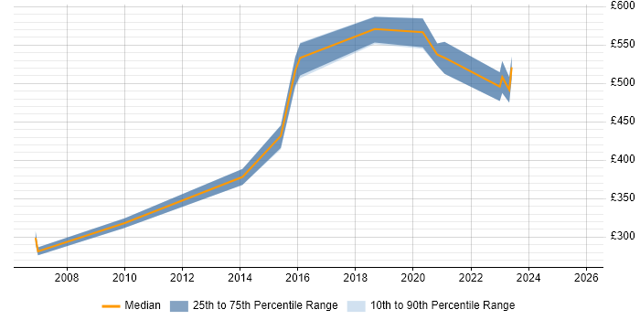 Contractor daily rate distribution trend for jobs in Essex citing Virtual Team Management