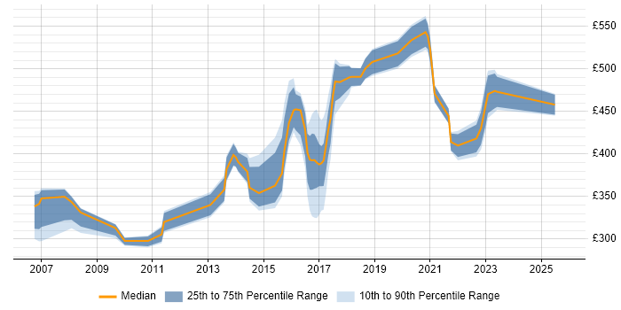 Contractor daily rate distribution trend for jobs in Essex citing Virtual Team