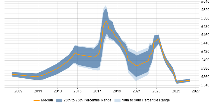 Contractor daily rate distribution trend for jobs in Essex citing Visualisation