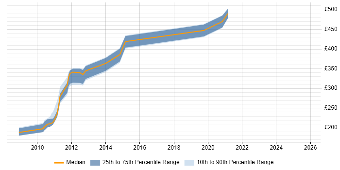 Contractor daily rate distribution trend for jobs in Essex citing VMS