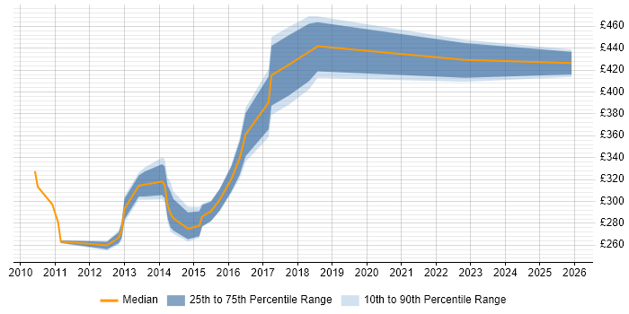 Contractor daily rate distribution trend for VMware Engineer job vacancies in Essex