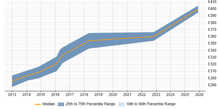 Contractor daily rate distribution trend for VMware Infrastructure Engineer job vacancies in Essex