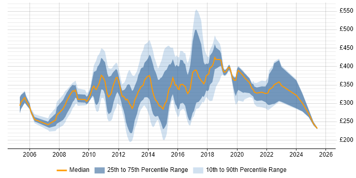 Contractor daily rate distribution trend for jobs in Essex citing VMware