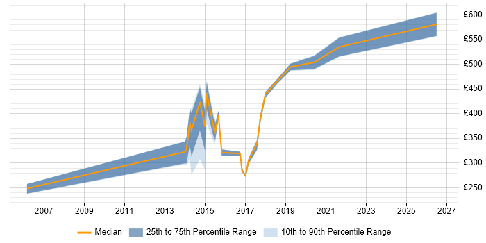 Contractor daily rate distribution trend for jobs in Essex citing Vulnerability Management