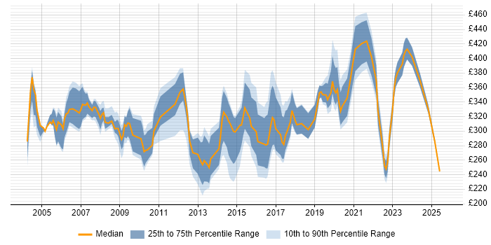 Contractor daily rate distribution trend for jobs in Essex citing WAN
