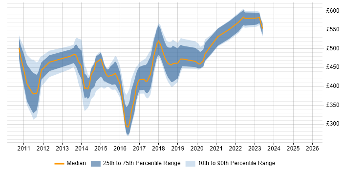 Contractor daily rate distribution trend for jobs in Essex citing Waterfall