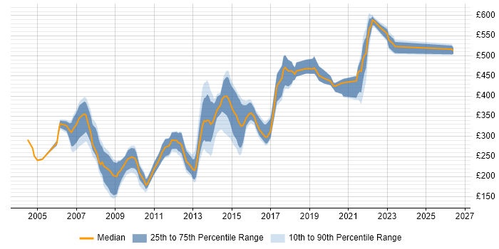 Contractor daily rate distribution trend for jobs in Essex citing Web Development