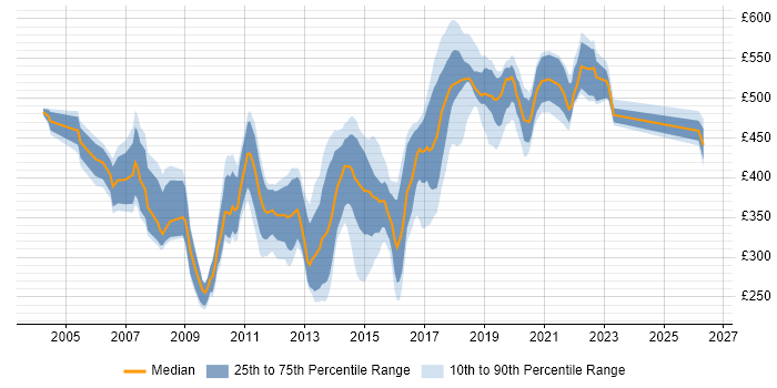 Contractor daily rate distribution trend for jobs in Essex citing Web Services