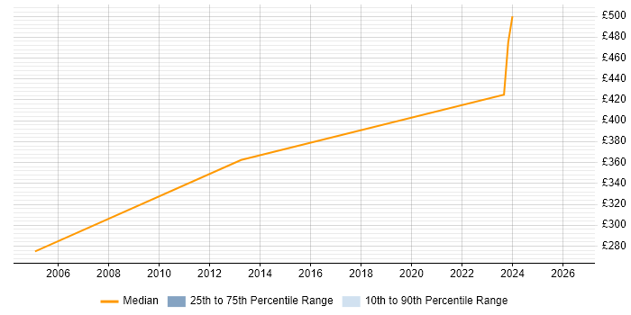 Contractor daily rate distribution trend for Web Support Engineer job vacancies in Essex