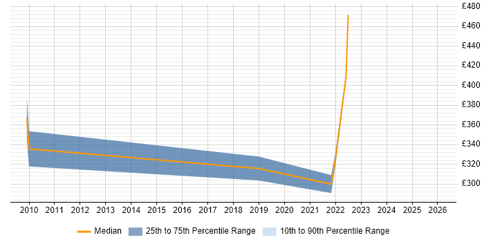 Contractor daily rate distribution trend for jobs in Essex citing White-Box Testing
