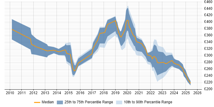 Contractor daily rate distribution trend for jobs in Essex citing Wi-Fi Contractor daily rate distribution trend for jobs in Essex citing Wi-Fi