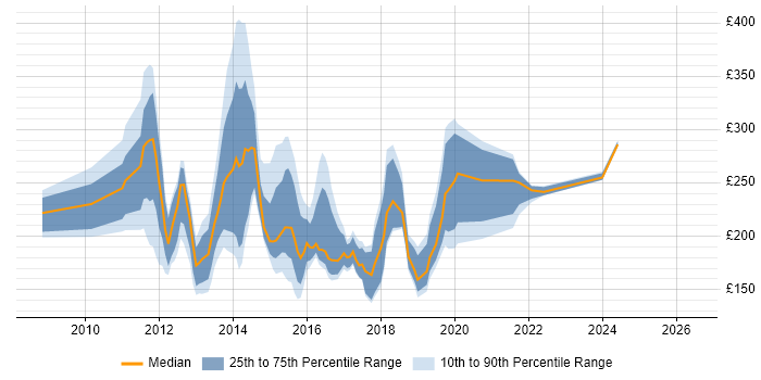Contractor daily rate distribution trend for jobs in Essex citing Windows 7
