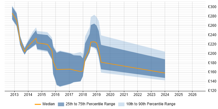 Contractor daily rate distribution trend for jobs in Essex citing Windows 8