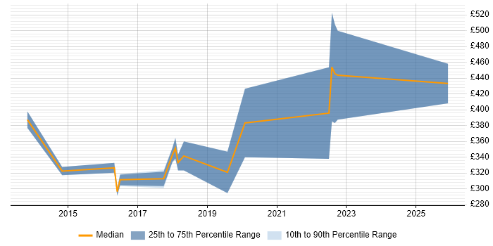 Contractor daily rate distribution trend for Windows Infrastructure Engineer job vacancies in Essex