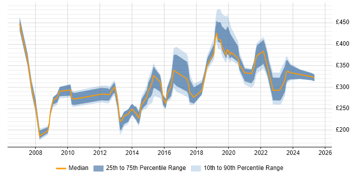 Contractor daily rate distribution trend for jobs in Essex citing Wireless