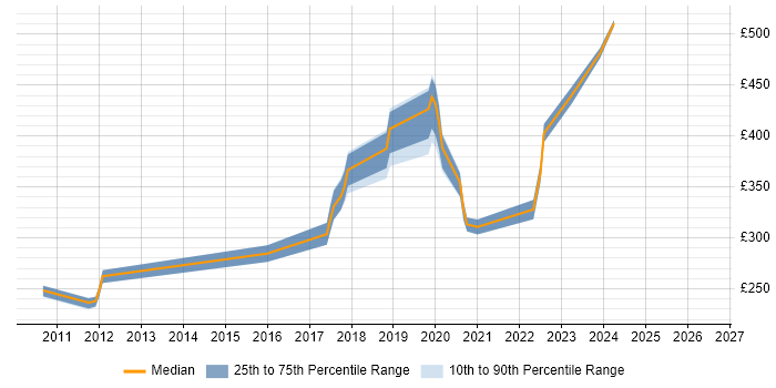 Contractor daily rate distribution trend for jobs in Essex citing Wireshark