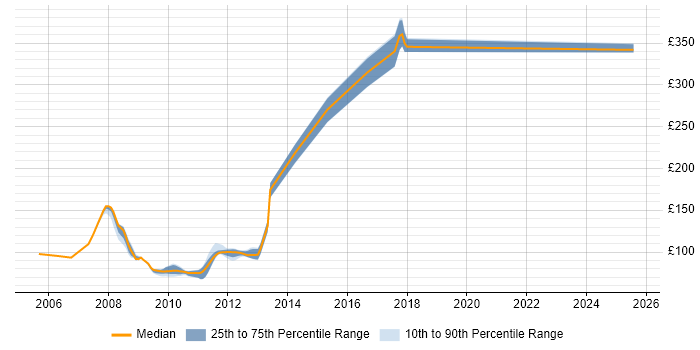 Contractor daily rate distribution trend for jobs in Witham citing Active Directory
